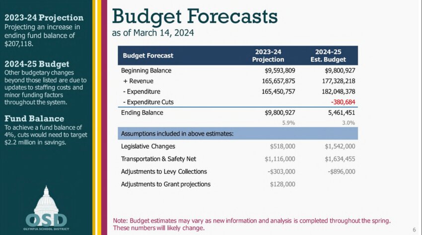 Olympia School District&rsquo;s 2023-2024 projected Ending Fund Balance increased by $1.3 million as of March 14, 2024.