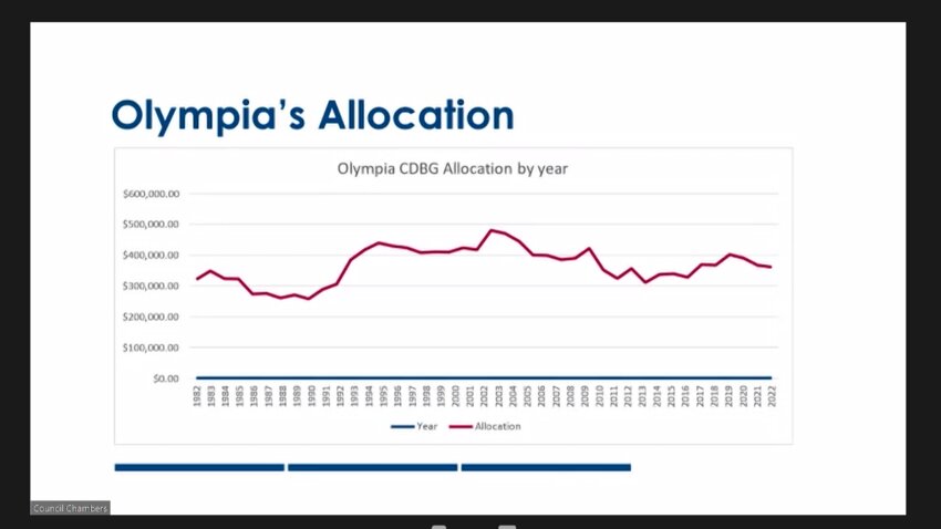 Anastasia Everett, CDBG Program manager for Olympia, shows a graph of CDBG funds allocated to the city, which has dwindled over the years.