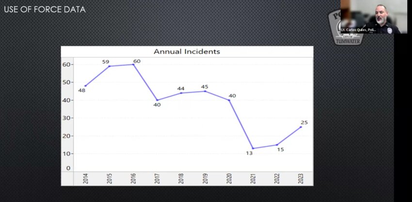 Tumwater reported more use-of-force incidents compared to 2021 and 2022, but less incidents compared to 2020.