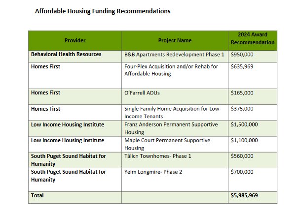 Affordable Housing Funding Recommendations. The Thurston Regional Housing Council recommends $5.9 million in funding for eight affordable housing capital projects to create or preserve 230 affordable housing units.