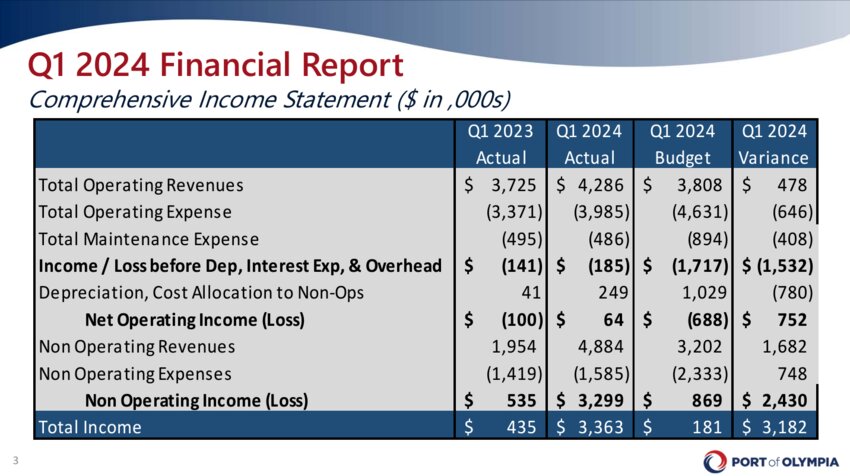 Finance Director Tad Kopf presented a slide showing the Port of Olympia's income statement. Debt service payments are excluded from this table.