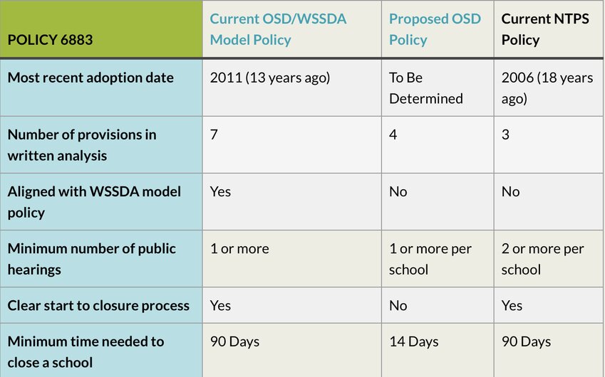 Photo caption: Here is a comparison of the different school closure policies made by the parent organization OSD For All. The Olympia School District Policy 6000 series contains Policy 6883 about school closures.