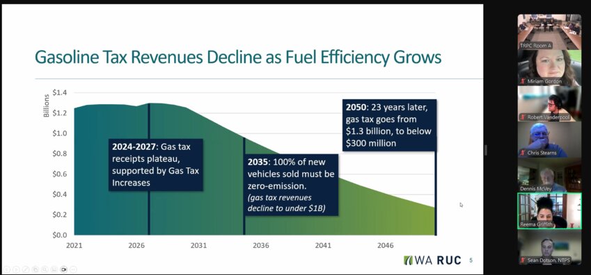 Washington State Transportation Commission Executive Director Reema Griffith said a bill will be introduced to establish a road usage charge system.