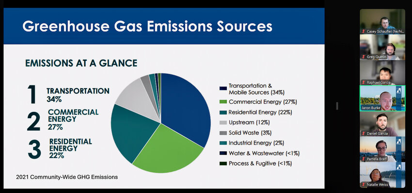Transportation remains the largest contributor to local emissions, accounting for 34% of greenhouse gas emissions, according to Olympia's Climate Program Specialist Jaron Burke. He spoke at the Planning Commission meeting on Monday, June 2, 2025.&nbsp;