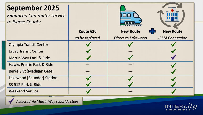 Intercity Transit Deputy Director of Planning Rob LaFontaine&rsquo;s presentation to the agency's board of directors on Wednesday, June 4, 2025, showed that the transit agency will introduce a direct route to Lakewood and another route that will connect to Joint Base Lewis-McChord via Pierce Transit starting in September 2025.