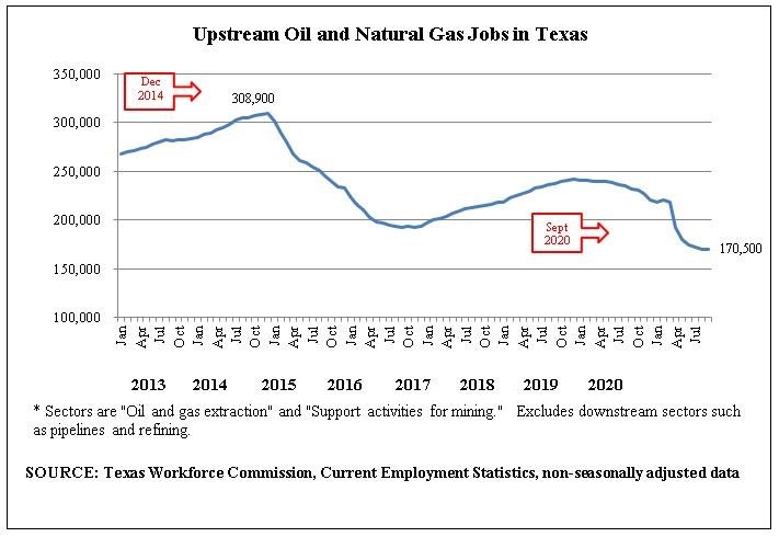 Oil and natural gas extraction is upstream activity, meaning that it excludes other sectors in the industry such as refining, petrochemicals, fuels wholesaling, oilfield equipment manufacturing, pipelines, and gas utilities. The employment shown also includes &ldquo;Support Activities for Mining,&rdquo; which is mostly oil and gas-related but includes some small amount of other types of mining.