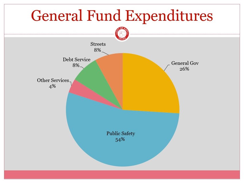 This pie chart illustrates a spending breakout for the proposed 2022-23 Katy city budget.
