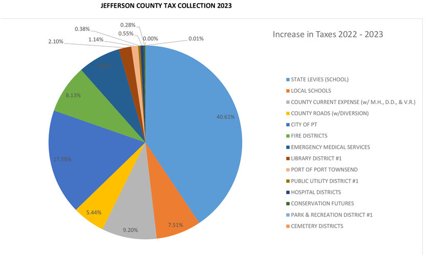 Graphic of Jefferson County Tax collection increase   from 2022-2023