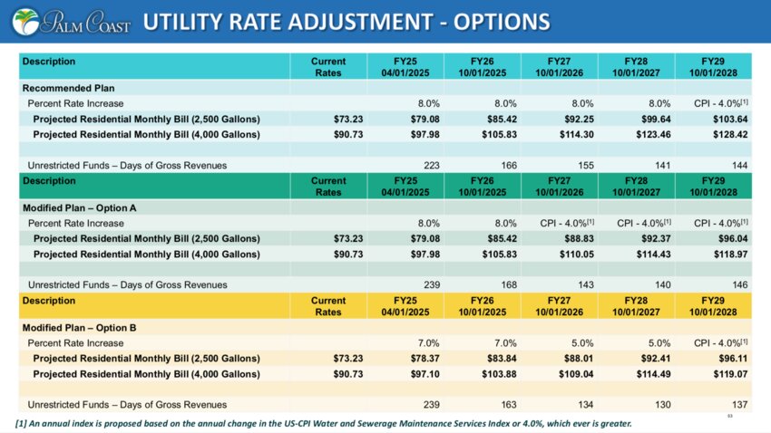 The plans proposed to the City Council Tuesday. Plan A, in the middle row, was ultimately approved.