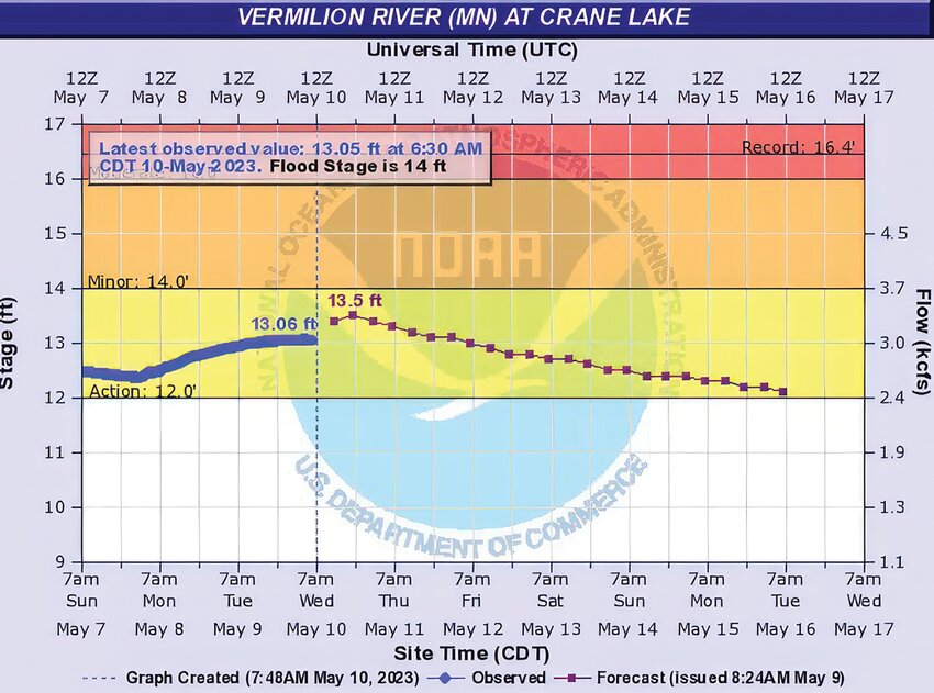 A sample of Wednesday&rsquo;s NCRFC river forecast for the Vermilion River.