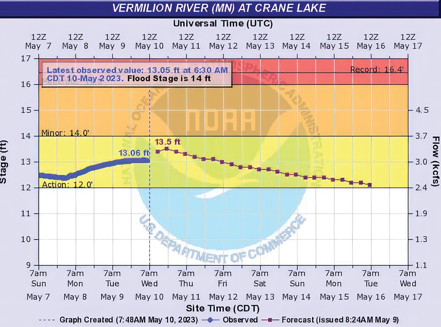 A sample of Wednesday’s NCRFC river forecast for the Vermilion River.