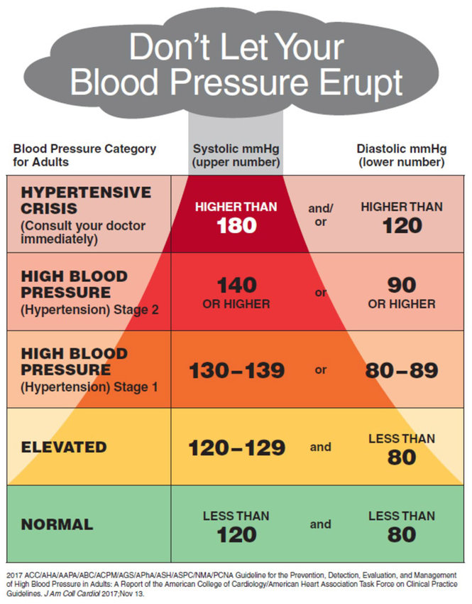 Preventing Strokes through Blood Pressure Monitoring