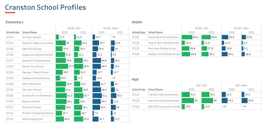 HOW CRANSTON FARED: This graphic, provided by the Rhode Island Department of Education, shows 2018-19 to 2020-21 RICAS ELA and math proficiency rates for the city&rsquo;s elementary and middle schools.